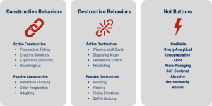 Constructive Behaviors: Active Constructive(Perspective Taking Creating Solutions Expressing Emotions Reaching Out) and Passive Destructive (Reflective Thinking Delay Responding Adapting); Destructive Behaviors: Active Destructive (winning at all cost, displaying anger, demeaning others, retaliating) and Passive Destructive (avoiding, yielding, hiding emotions, self-criticizing); Hot Buttons: unreliable, Overly Analytical Unappreciative, Aloof, MicroManaging, Self-Centered, Abrasive, Untrustworthy, Hostile